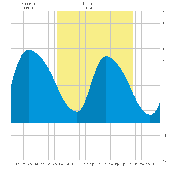 SCL RR bridge tide chart for Friday, March 21, 2025