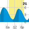 SCL RR bridge tide chart for Friday, March 21, 2025