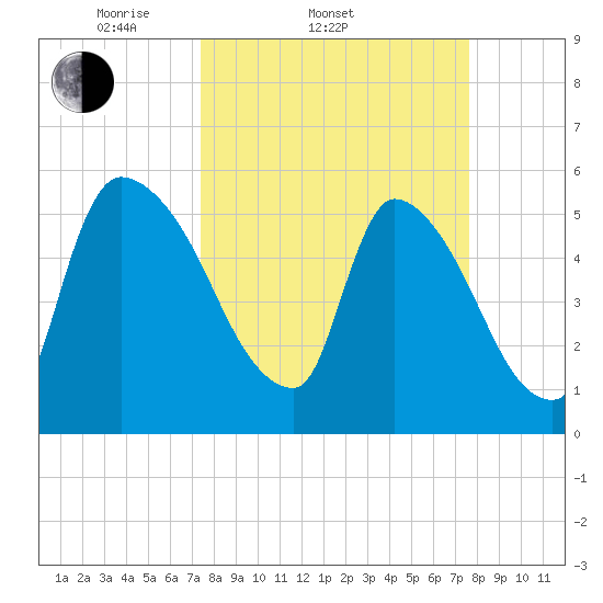 SCL RR bridge tide chart for Saturday, March 22, 2025
