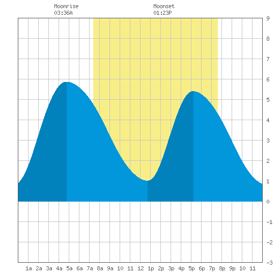SCL RR bridge tide chart for Sunday, March 23, 2025