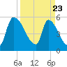 SCL RR bridge tide chart for Sunday, March 23, 2025
