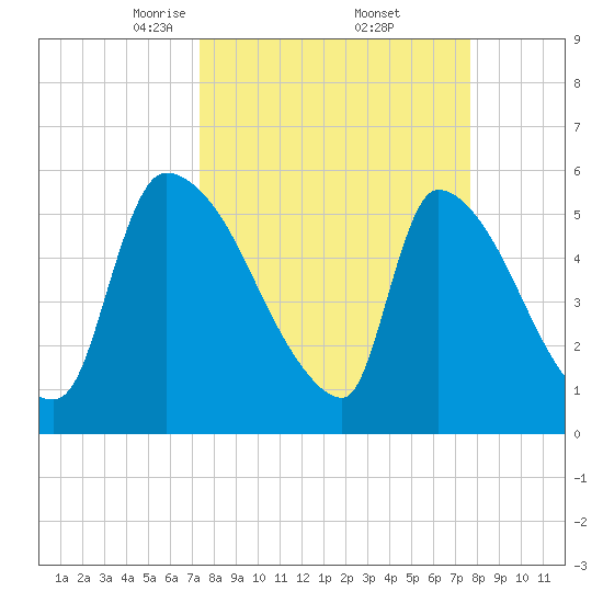 SCL RR bridge tide chart for Monday, March 24, 2025