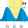 SCL RR bridge tide chart for Monday, March 24, 2025