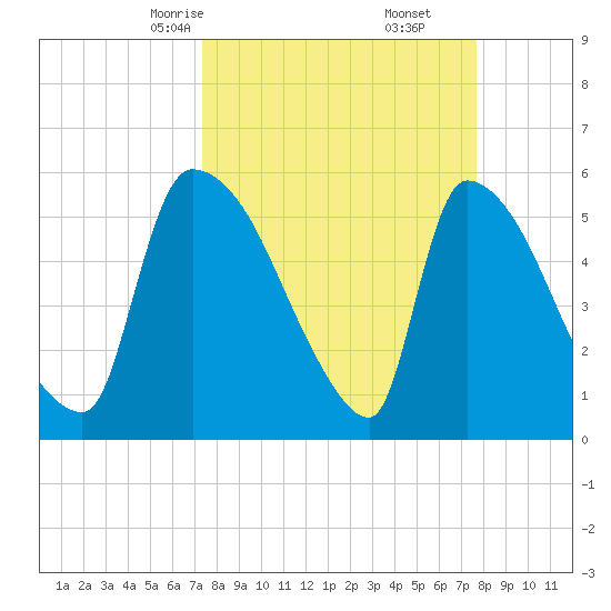 SCL RR bridge tide chart for Tuesday, March 25, 2025
