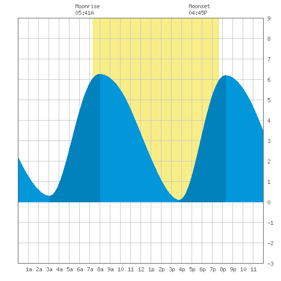 SCL RR bridge tide chart for Wednesday, March 26, 2025