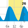 SCL RR bridge tide chart for Wednesday, March 26, 2025