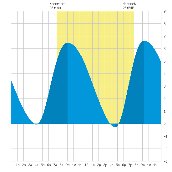SCL RR bridge tide chart for Thursday, March 27, 2025