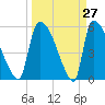 SCL RR bridge tide chart for Thursday, March 27, 2025