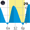 SCL RR bridge tide chart for Saturday, March 29, 2025