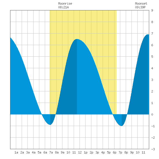 SCL RR bridge tide chart for Sunday, March 2, 2025