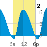 SCL RR bridge tide chart for Sunday, March 2, 2025