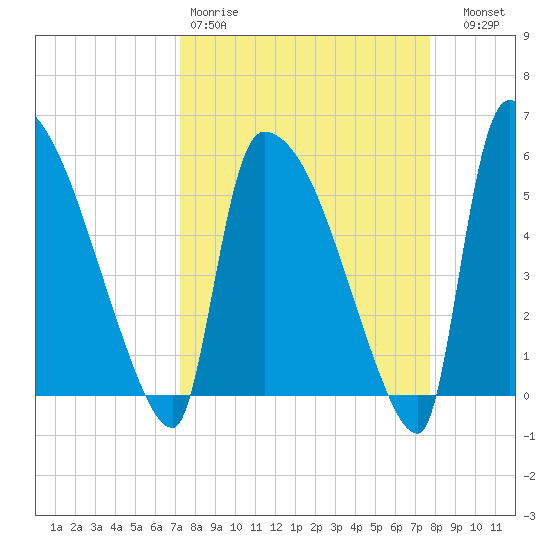 SCL RR bridge tide chart for Sunday, March 30, 2025