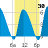 SCL RR bridge tide chart for Sunday, March 30, 2025