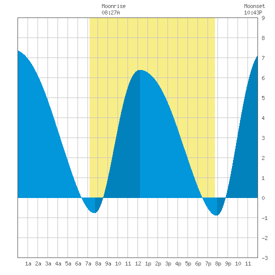 SCL RR bridge tide chart for Monday, March 31, 2025