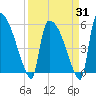 SCL RR bridge tide chart for Monday, March 31, 2025