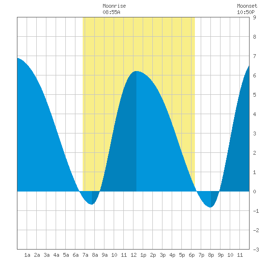SCL RR bridge tide chart for Monday, March 3, 2025