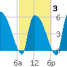 SCL RR bridge tide chart for Monday, March 3, 2025