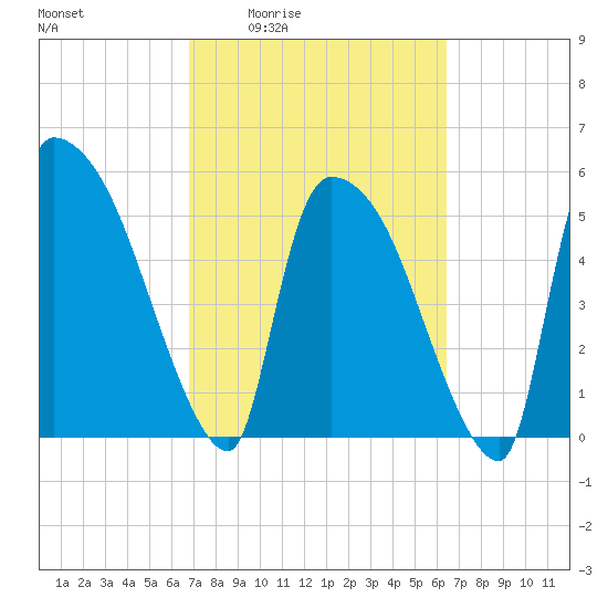 SCL RR bridge tide chart for Tuesday, March 4, 2025