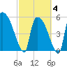 SCL RR bridge tide chart for Tuesday, March 4, 2025