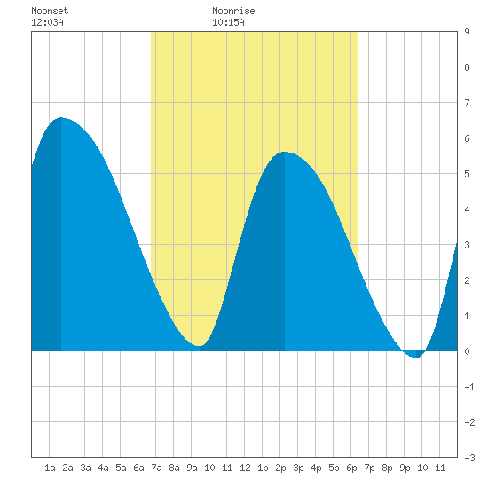 SCL RR bridge tide chart for Wednesday, March 5, 2025