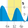 SCL RR bridge tide chart for Wednesday, March 5, 2025