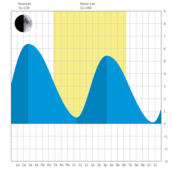 SCL RR bridge tide chart for Thursday, March 6, 2025