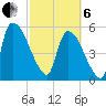 SCL RR bridge tide chart for Thursday, March 6, 2025