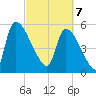 SCL RR bridge tide chart for Friday, March 7, 2025