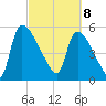 SCL RR bridge tide chart for Saturday, March 8, 2025