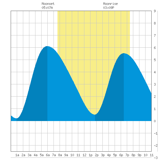 SCL RR bridge tide chart for Sunday, March 9, 2025
