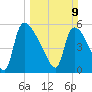 SCL RR bridge tide chart for Sunday, March 9, 2025