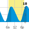 SCL RR bridge tide chart for Thursday, April 10, 2025