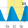 SCL RR bridge tide chart for Friday, April 11, 2025