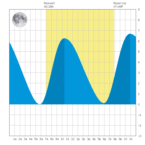 SCL RR bridge tide chart for Saturday, April 12, 2025