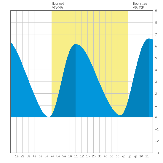 SCL RR bridge tide chart for Sunday, April 13, 2025