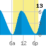SCL RR bridge tide chart for Sunday, April 13, 2025
