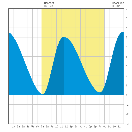 SCL RR bridge tide chart for Monday, April 14, 2025