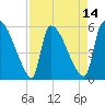 SCL RR bridge tide chart for Monday, April 14, 2025