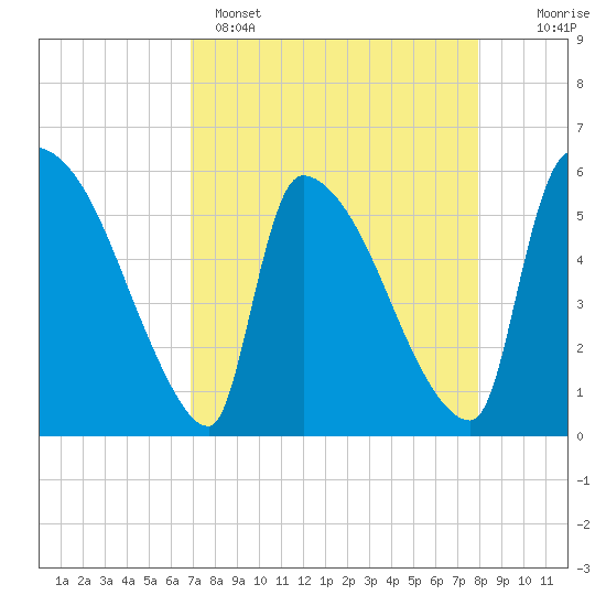 SCL RR bridge tide chart for Tuesday, April 15, 2025