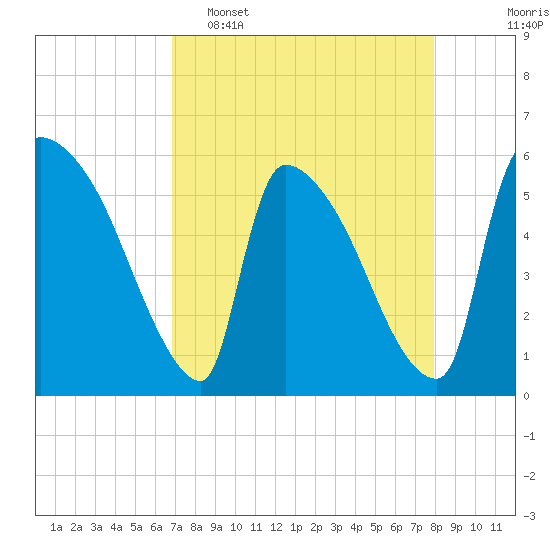 SCL RR bridge tide chart for Wednesday, April 16, 2025