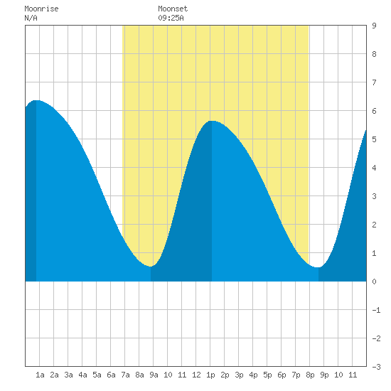 SCL RR bridge tide chart for Thursday, April 17, 2025