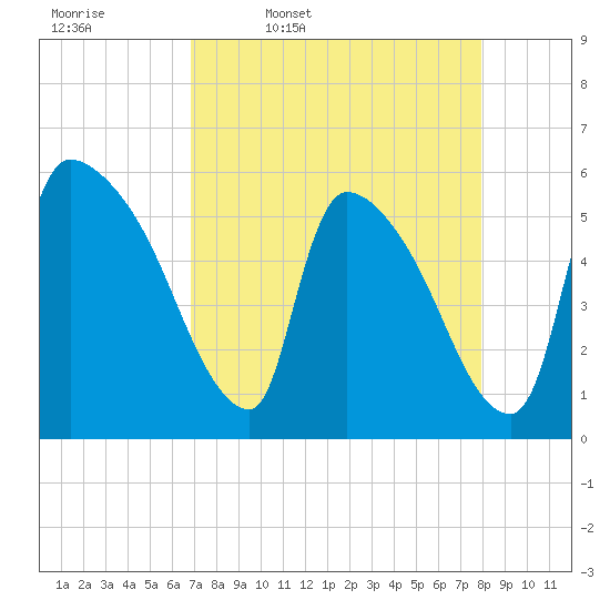 SCL RR bridge tide chart for Friday, April 18, 2025
