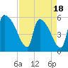 SCL RR bridge tide chart for Friday, April 18, 2025