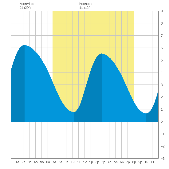 SCL RR bridge tide chart for Saturday, April 19, 2025
