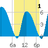 SCL RR bridge tide chart for Tuesday, April 1, 2025