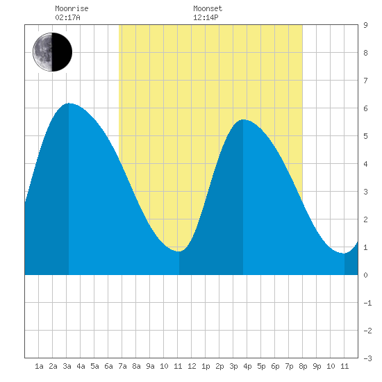 SCL RR bridge tide chart for Sunday, April 20, 2025