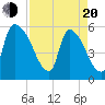 SCL RR bridge tide chart for Sunday, April 20, 2025