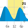 SCL RR bridge tide chart for Monday, April 21, 2025
