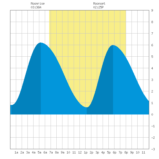 SCL RR bridge tide chart for Tuesday, April 22, 2025