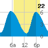 SCL RR bridge tide chart for Tuesday, April 22, 2025